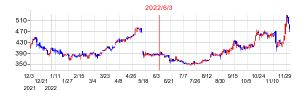 2022年6月3日 09:38前後のの株価チャート